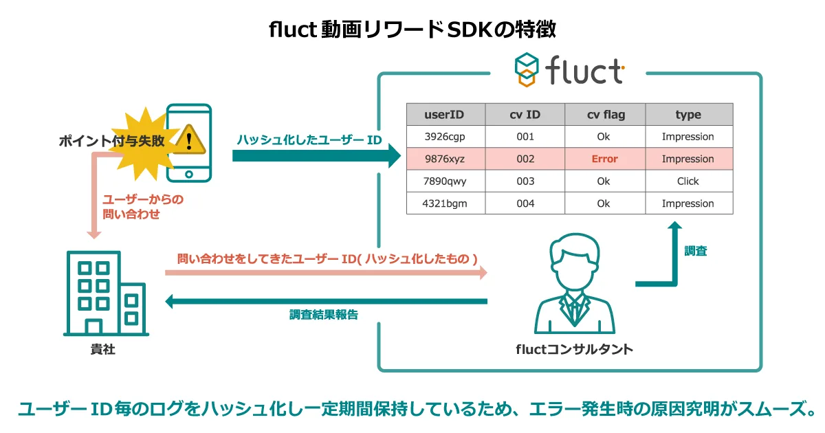 fluct動画リワードの特徴