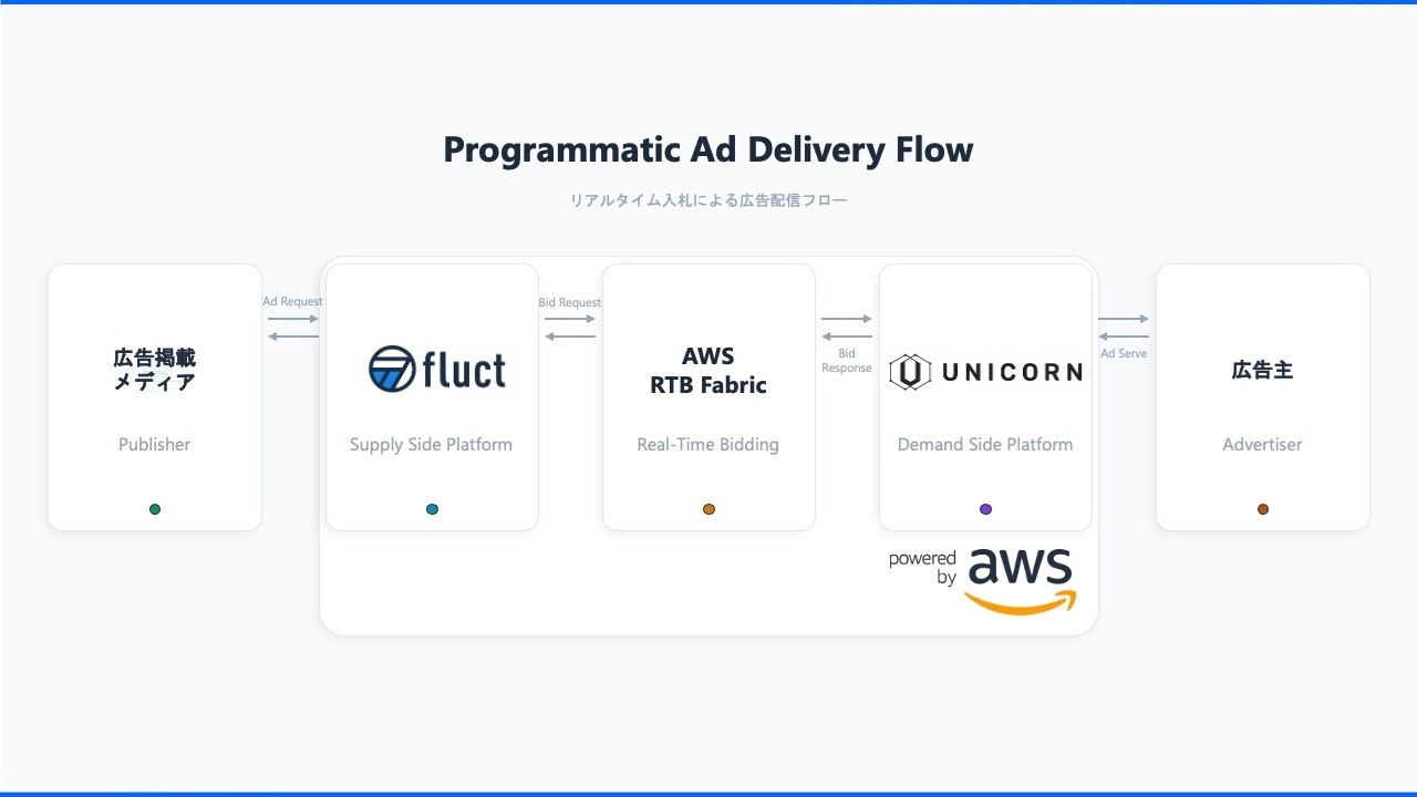 fluct SSP、日本で初めてAWSの「AWS RTB Fabric」に適用完了し、広告運用を開始 ～UNICORNとの実証実験を通じて、ネットワークコストの80％削減も実現～