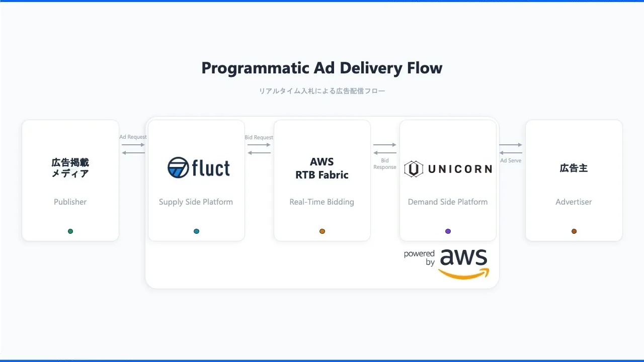 fluct SSP、日本で初めてAWSの「AWS RTB Fabric」に適用完了し、広告運用を開始 ～UNICORNとの実証実験を通じて、ネットワークコストの80％削減も実現～